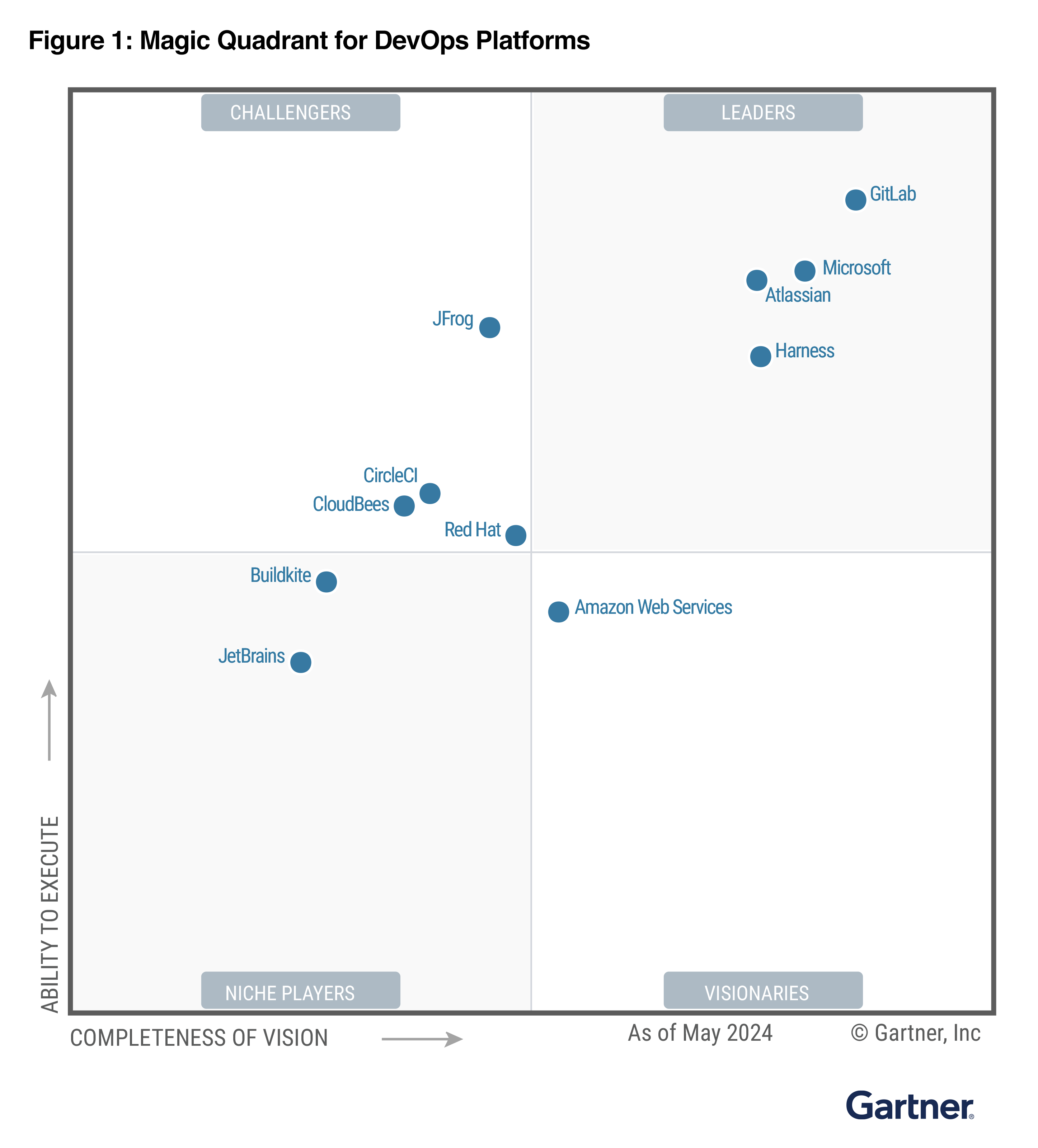 Gartner Magic Quadrant für KI-Programmierassistenten vom Juli 2024, in dem verschiedene Technologieunternehmen anhand ihrer „Completeness of Vision“ und „Ability to Execute“ kategorisiert werden.